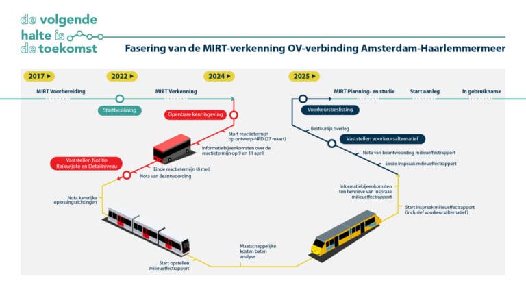 250324 Fasering MIRT verkenning webformaat